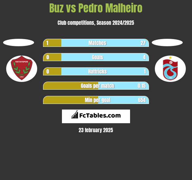 Buz vs Pedro Malheiro h2h player stats