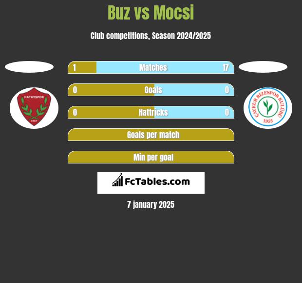 Buz vs Mocsi h2h player stats