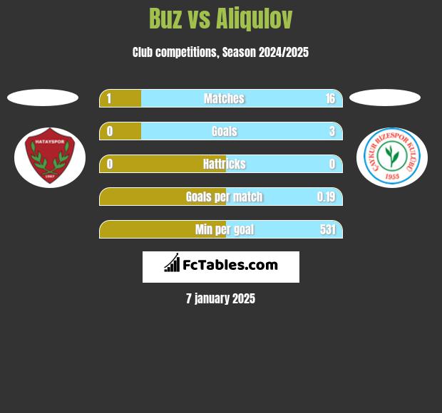 Buz vs Aliqulov h2h player stats