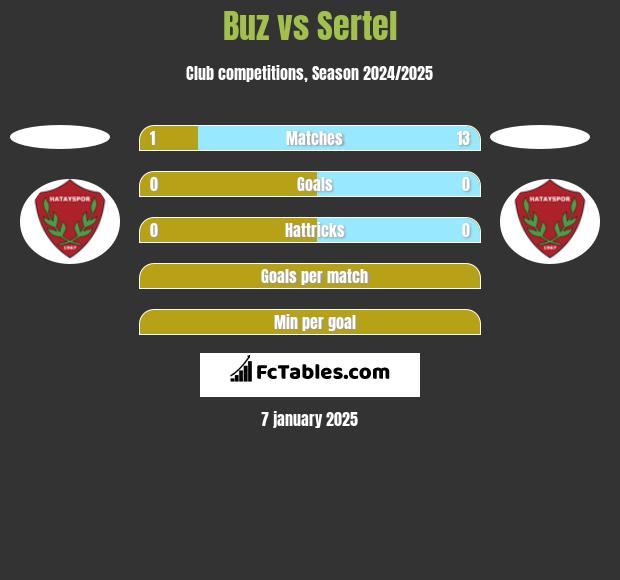 Buz vs Sertel h2h player stats