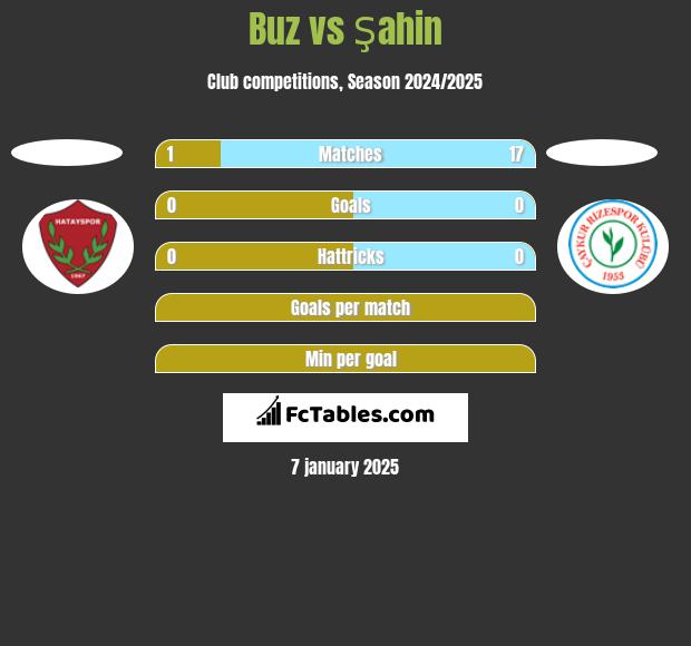 Buz vs Şahin h2h player stats