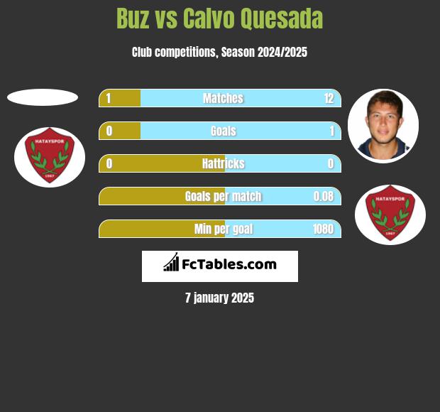 Buz vs Calvo Quesada h2h player stats