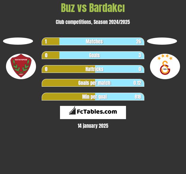 Buz vs Bardakcı h2h player stats