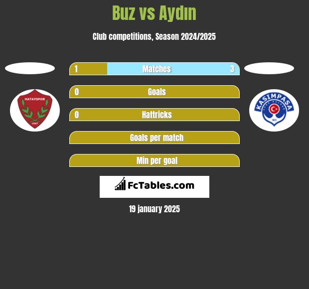 Buz vs Aydın h2h player stats