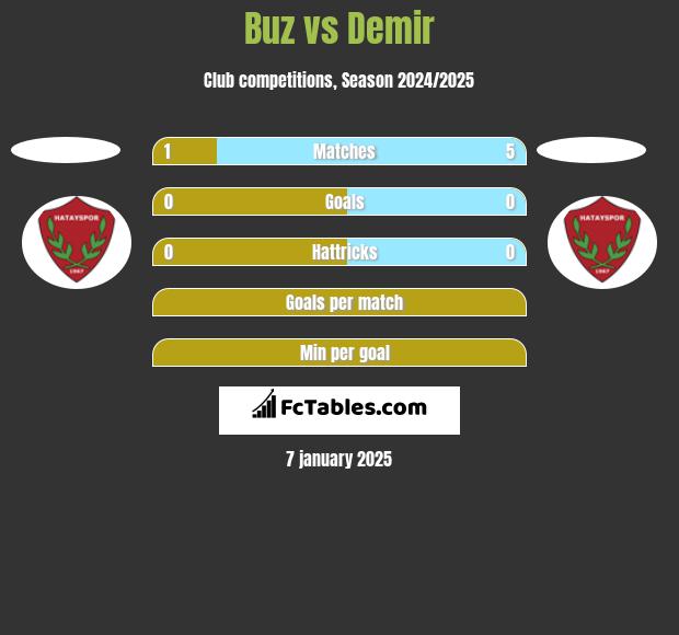 Buz vs Demir h2h player stats