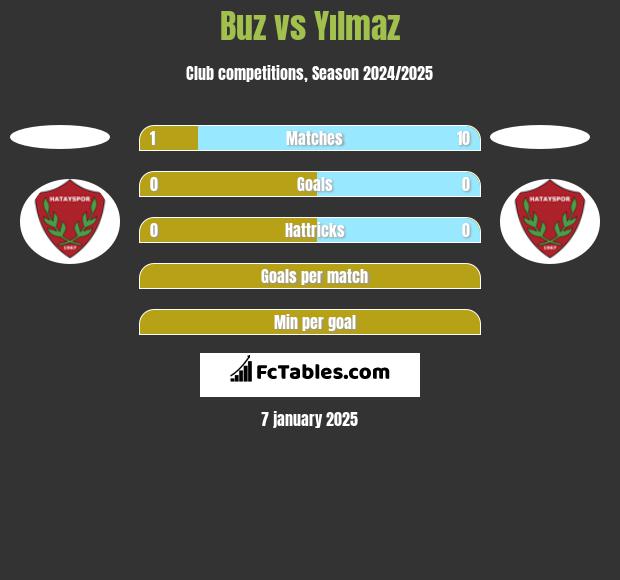 Buz vs Yılmaz h2h player stats