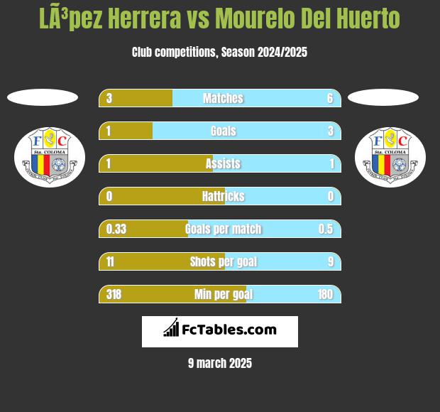 LÃ³pez Herrera vs Mourelo Del Huerto h2h player stats