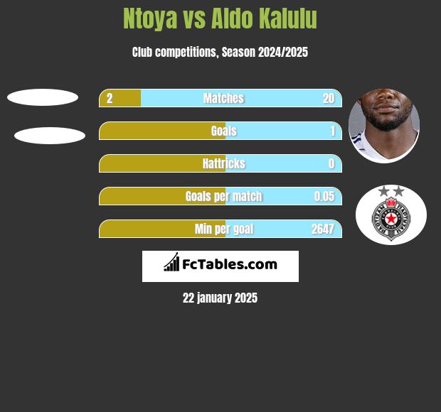 Ntoya vs Aldo Kalulu h2h player stats