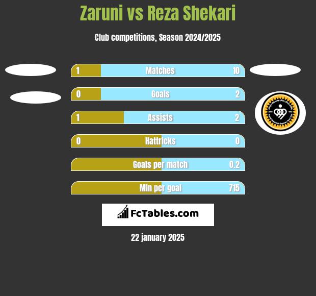 Zaruni vs Reza Shekari h2h player stats