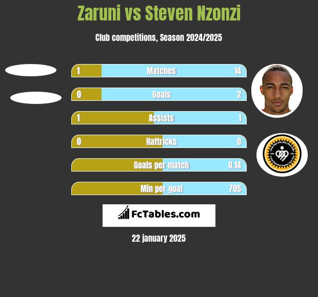 Zaruni vs Steven Nzonzi h2h player stats