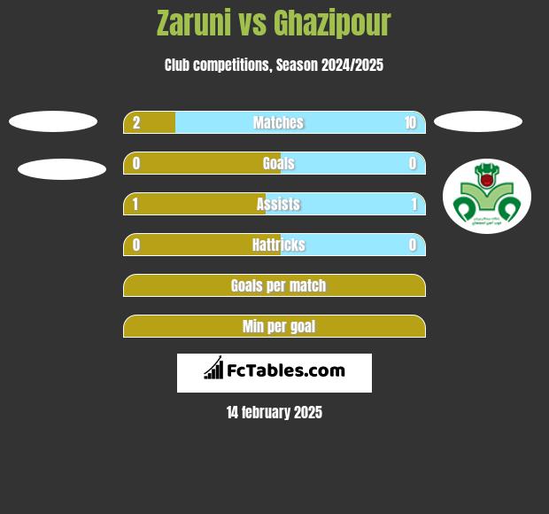 Zaruni vs Ghazipour h2h player stats