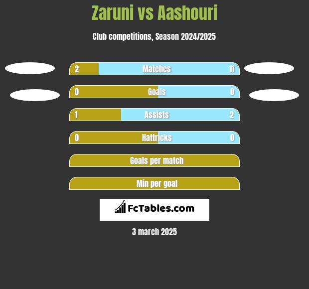 Zaruni vs Aashouri h2h player stats