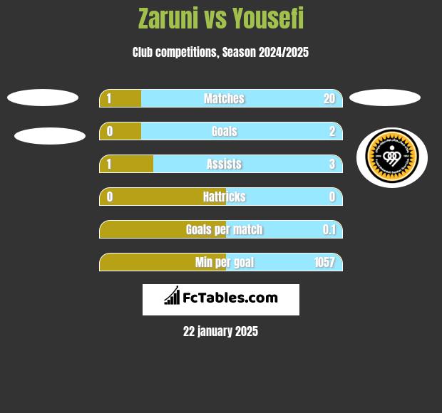 Zaruni vs Yousefi h2h player stats