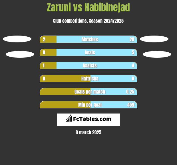 Zaruni vs Habibinejad h2h player stats