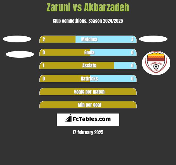 Zaruni vs Akbarzadeh h2h player stats