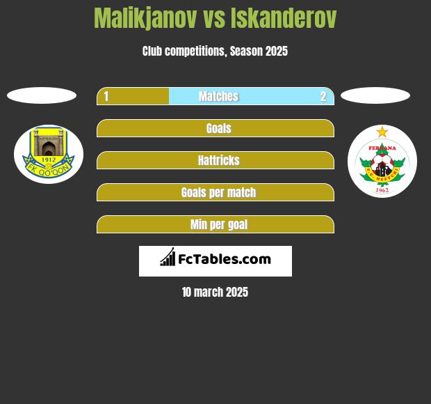 Malikjanov vs Iskanderov h2h player stats