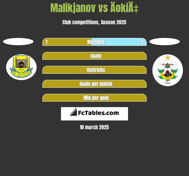 Malikjanov vs ÄokiÄ‡ h2h player stats