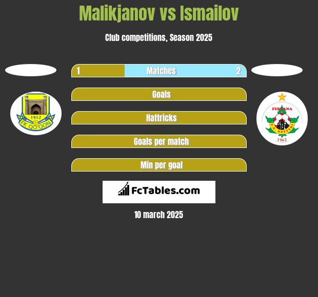 Malikjanov vs Ismailov h2h player stats