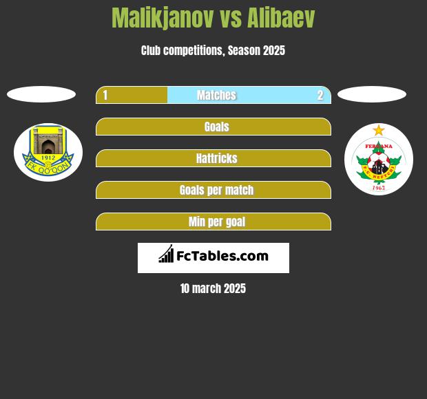 Malikjanov vs Alibaev h2h player stats