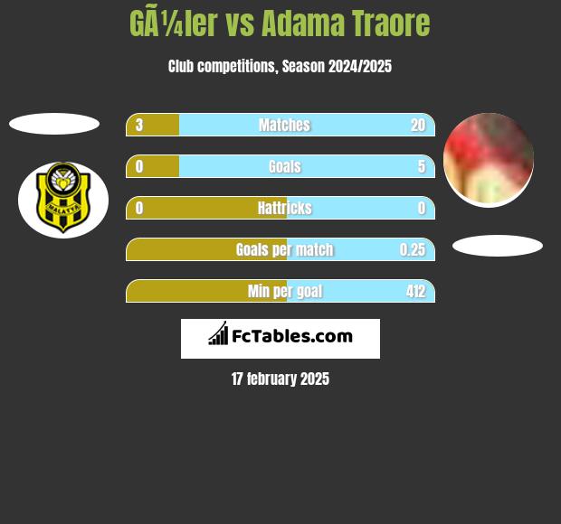 GÃ¼ler vs Adama Traore h2h player stats