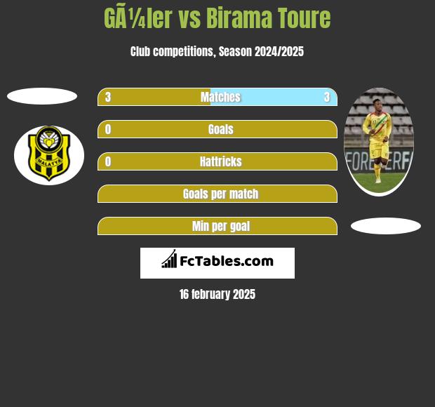 GÃ¼ler vs Birama Toure h2h player stats