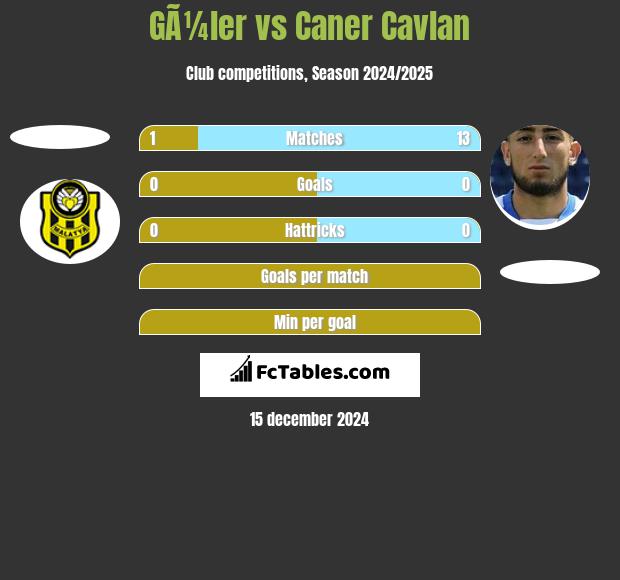 GÃ¼ler vs Caner Cavlan h2h player stats