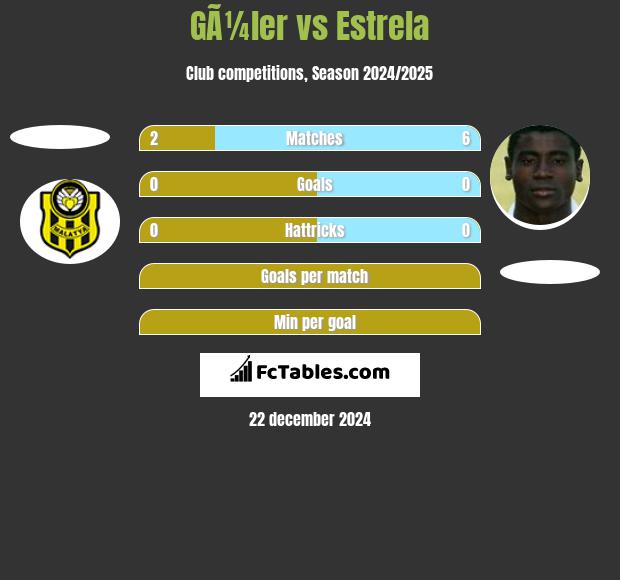 GÃ¼ler vs Estrela h2h player stats