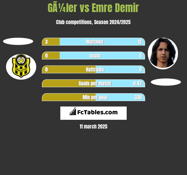 GÃ¼ler vs Emre Demir h2h player stats