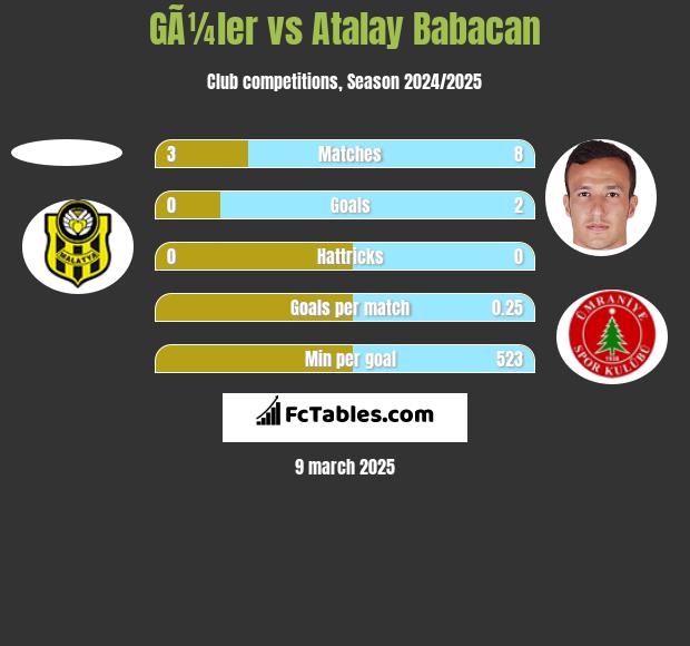 GÃ¼ler vs Atalay Babacan h2h player stats