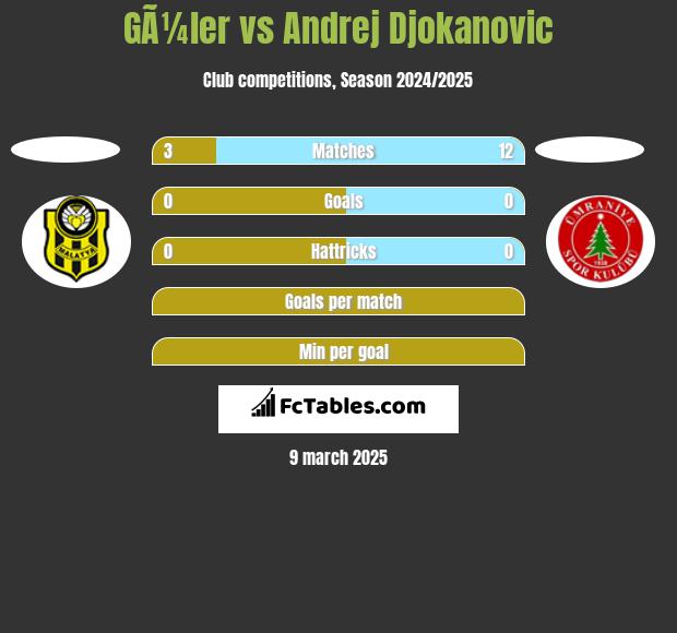 GÃ¼ler vs Andrej Djokanovic h2h player stats