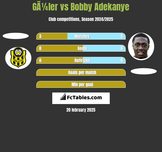 GÃ¼ler vs Bobby Adekanye h2h player stats