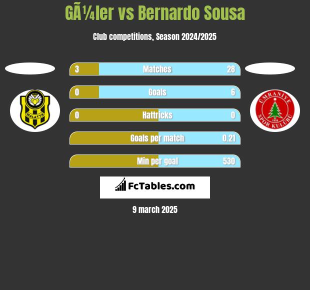 GÃ¼ler vs Bernardo Sousa h2h player stats