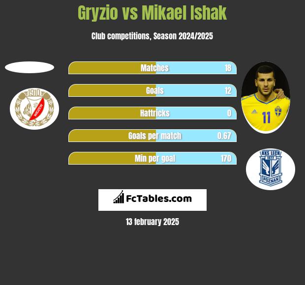 Gryzio vs Mikael Ishak h2h player stats