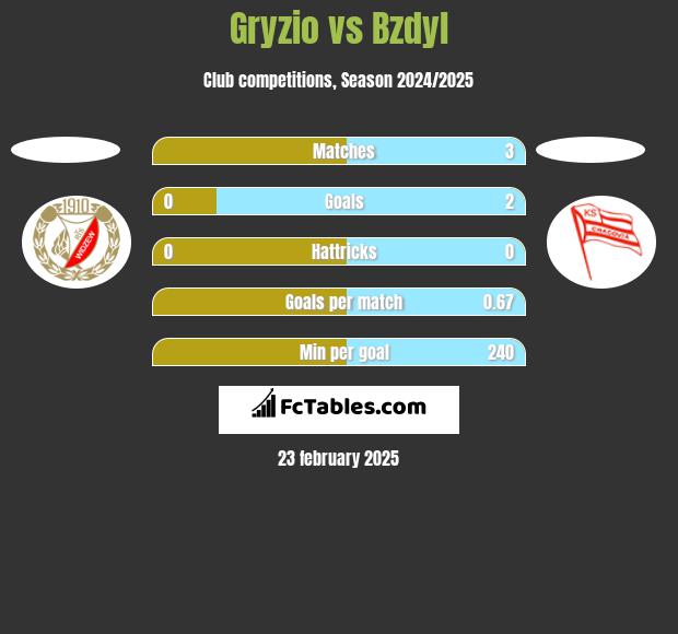 Gryzio vs Bzdyl h2h player stats