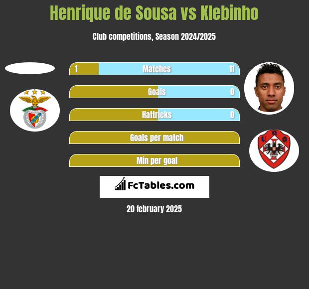 Henrique de Sousa vs Klebinho h2h player stats