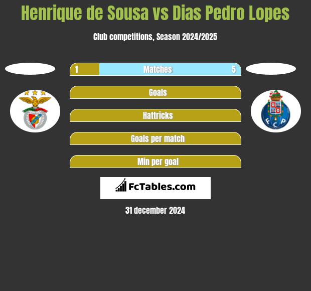 Henrique de Sousa vs Dias Pedro Lopes h2h player stats