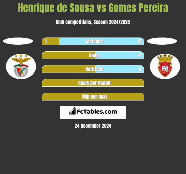 Henrique de Sousa vs Gomes Pereira h2h player stats