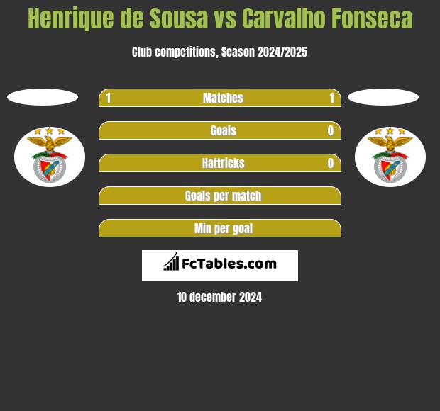 Henrique de Sousa vs Carvalho Fonseca h2h player stats