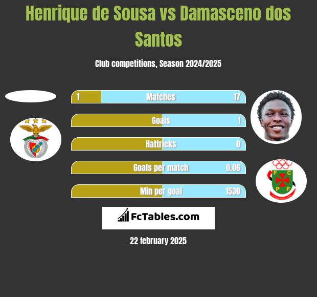 Henrique de Sousa vs Damasceno dos Santos h2h player stats