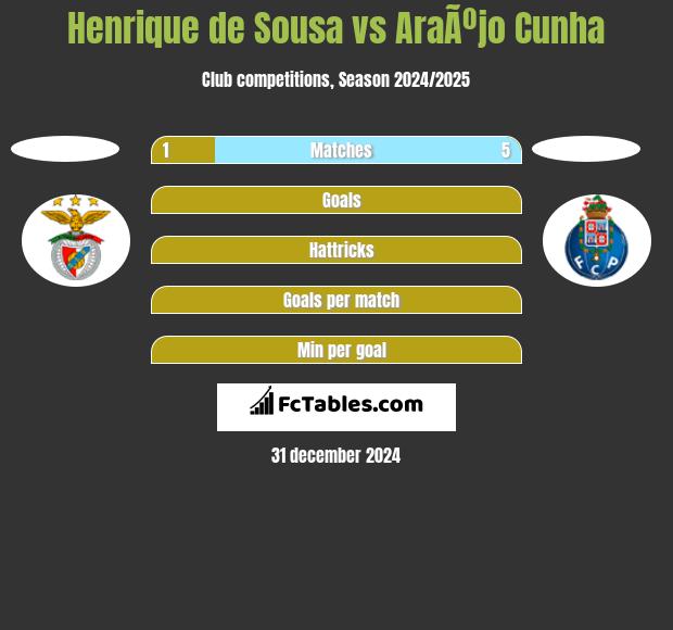 Henrique de Sousa vs AraÃºjo Cunha h2h player stats