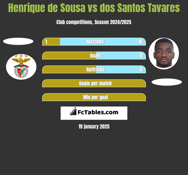 Henrique de Sousa vs dos Santos Tavares h2h player stats