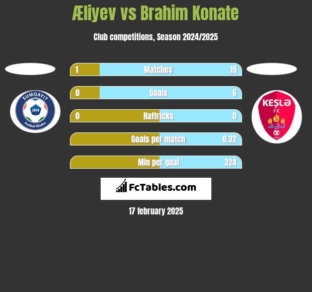 Æliyev vs Brahim Konate h2h player stats