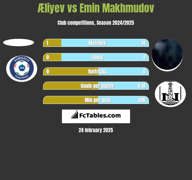 Æliyev vs Emin Makhmudov h2h player stats