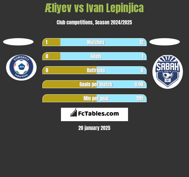 Æliyev vs Ivan Lepinjica h2h player stats