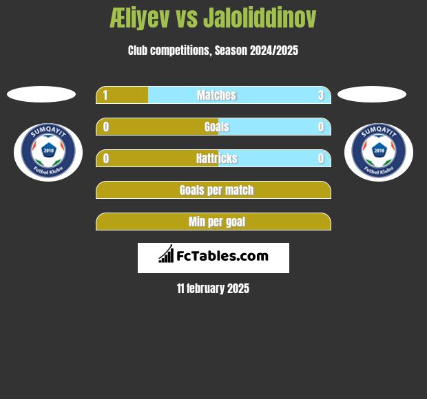 Æliyev vs Jaloliddinov h2h player stats