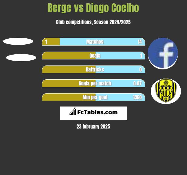 Berge vs Diogo Coelho h2h player stats