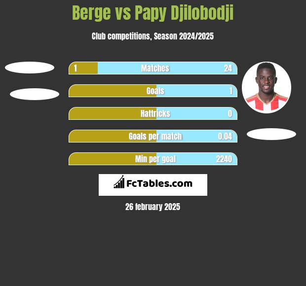 Berge vs Papy Djilobodji h2h player stats