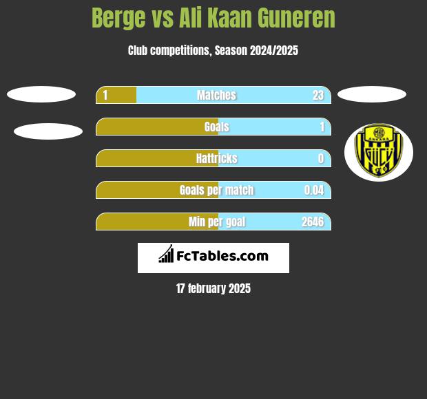 Berge vs Ali Kaan Guneren h2h player stats