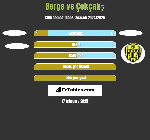 Berge vs Çokçalış h2h player stats