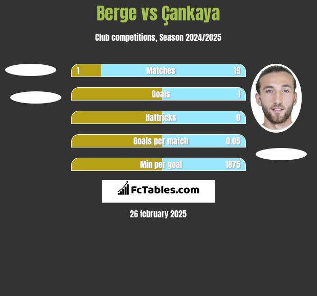 Berge vs Çankaya h2h player stats